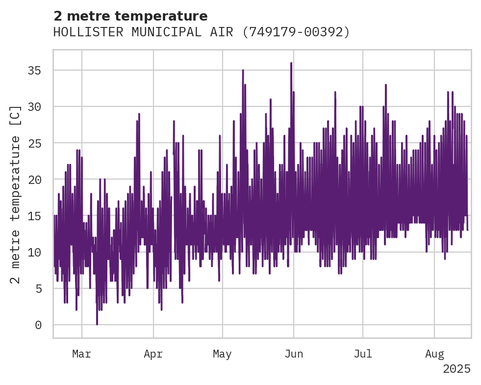 Temperature obs for HOLLISTER MUNICIPAL AIRPORT