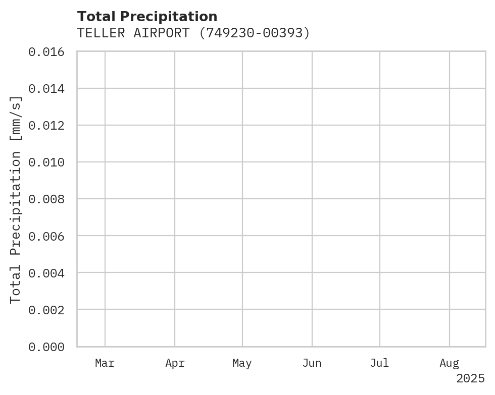 Precipitation obs for TELLER AIRPORT