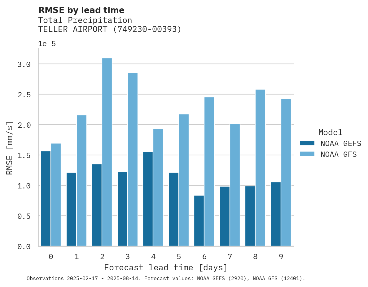 Precipitation RMSE by lead time for TELLER AIRPORT