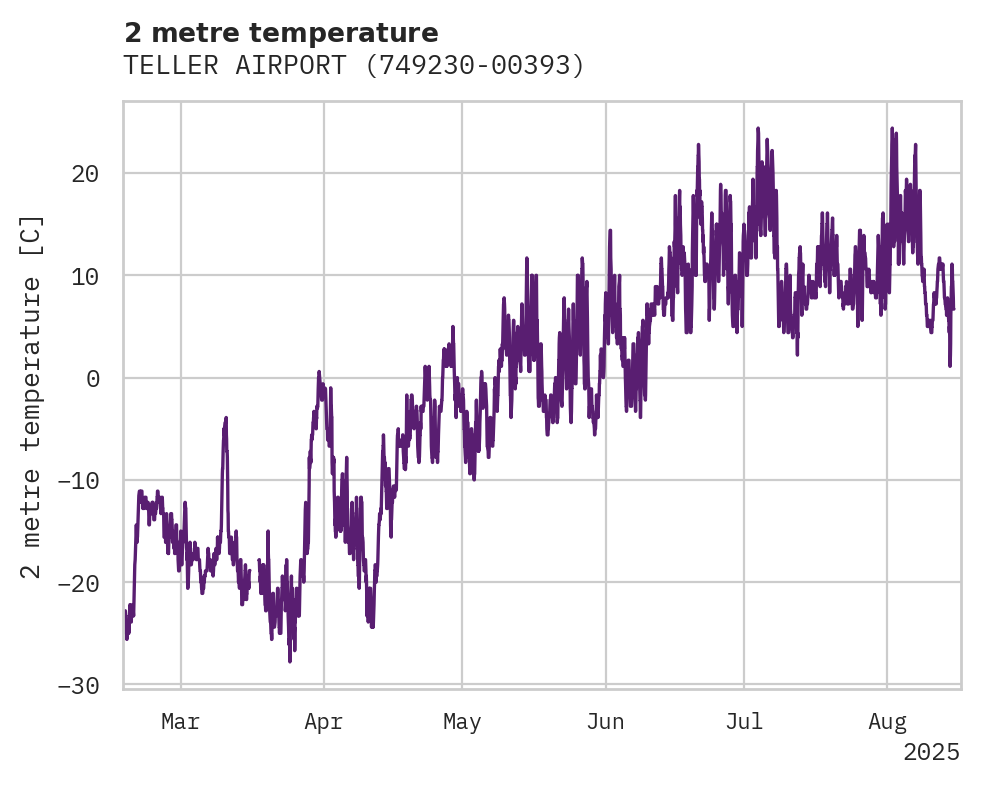 Temperature obs for TELLER AIRPORT