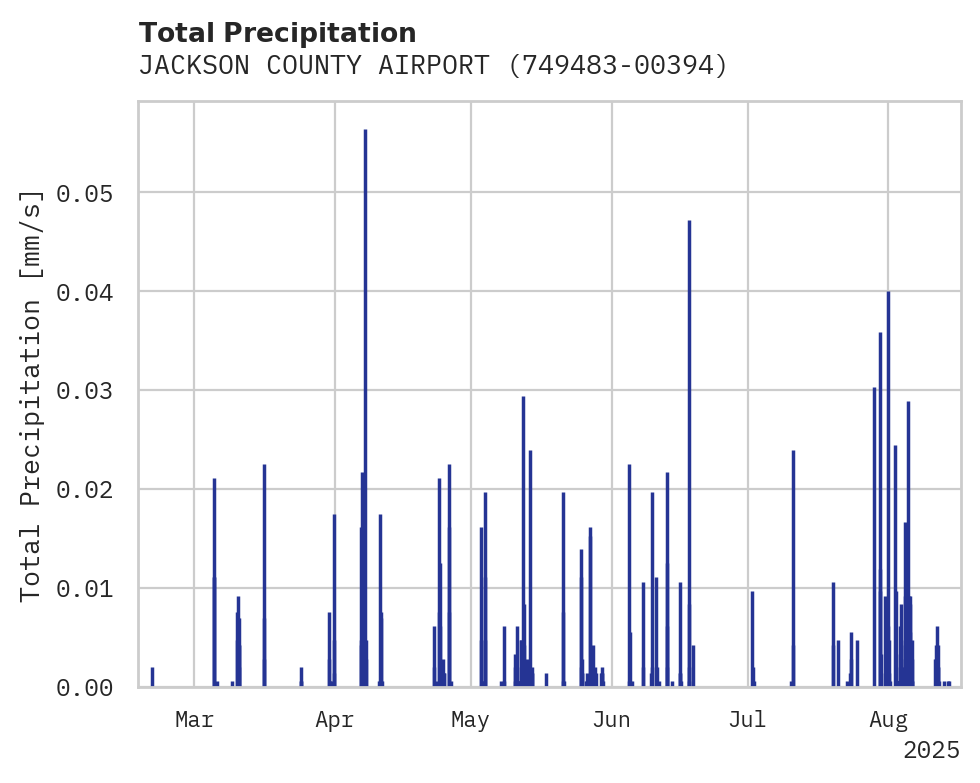 Precipitation obs for JACKSON COUNTY AIRPORT