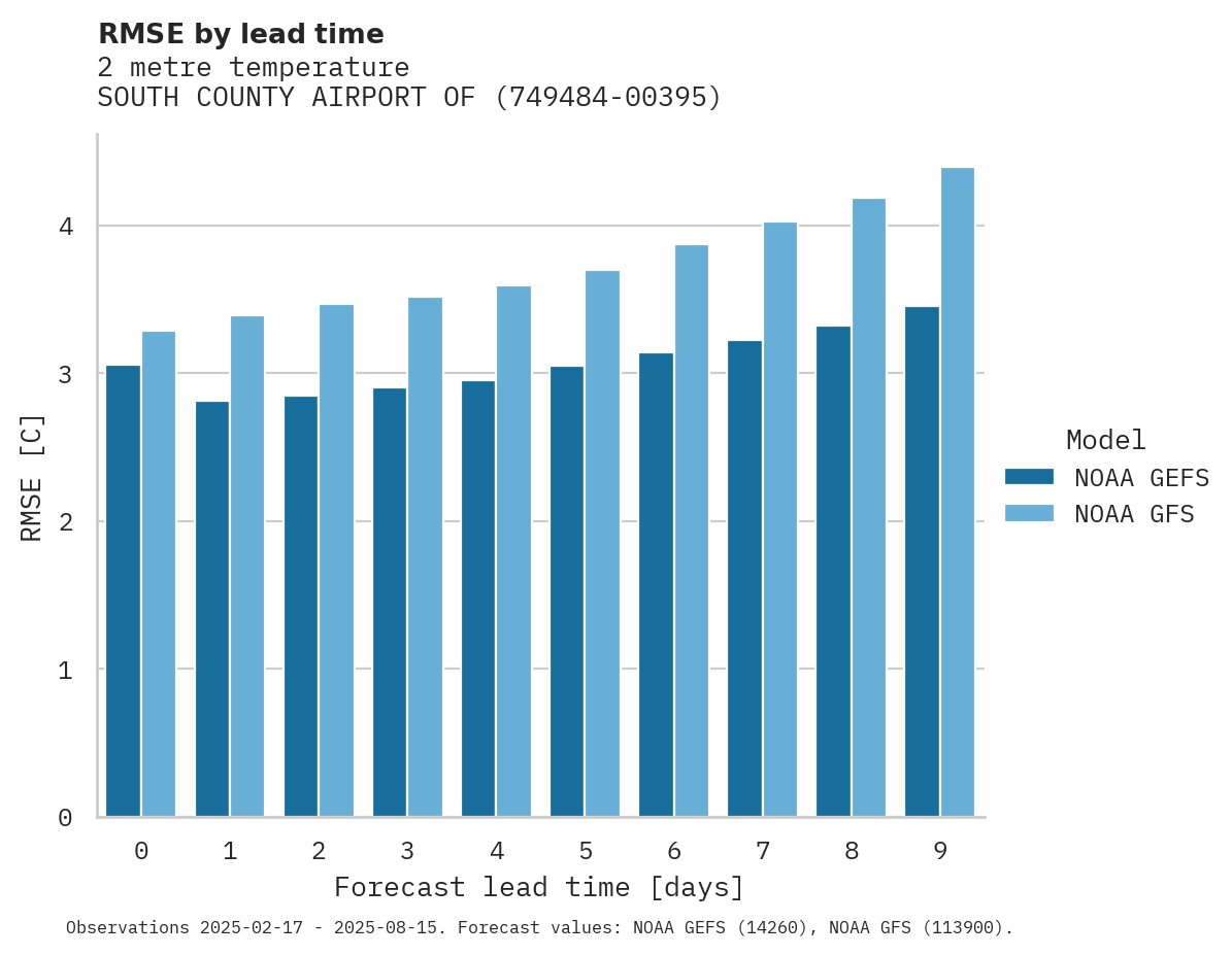 Temperature RMSE by lead time for SOUTH COUNTY AIRPORT OF SANTA