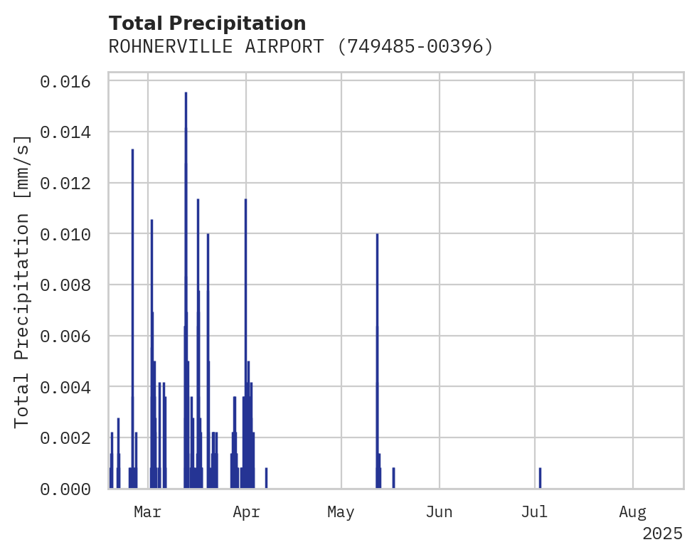 Precipitation obs for ROHNERVILLE AIRPORT