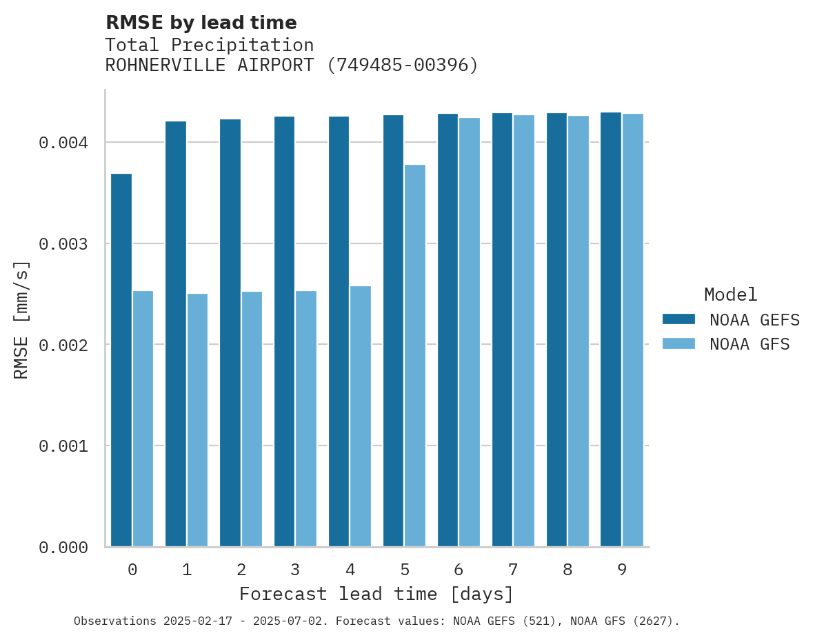 Precipitation RMSE by lead time for ROHNERVILLE AIRPORT