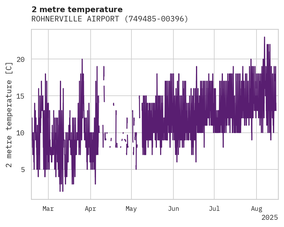 Temperature obs for ROHNERVILLE AIRPORT