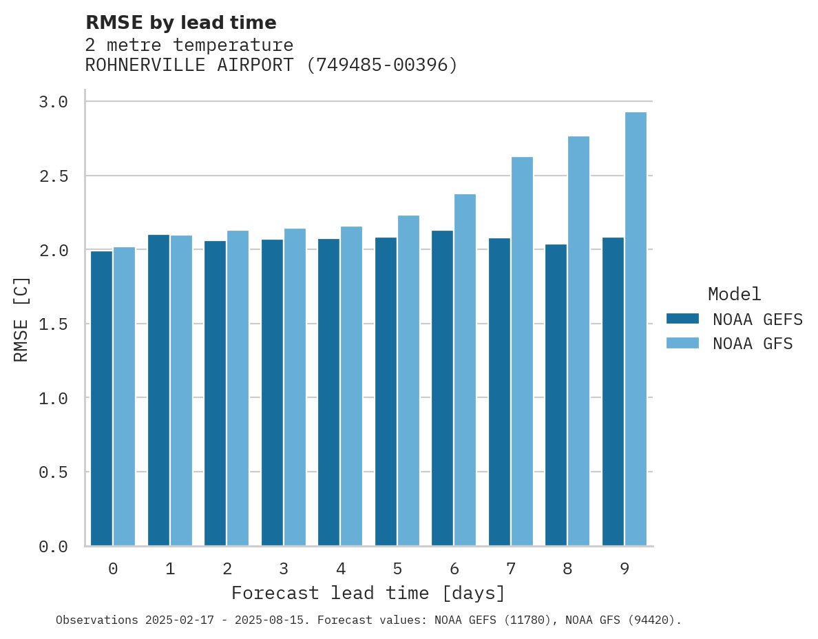 Temperature RMSE by lead time for ROHNERVILLE AIRPORT