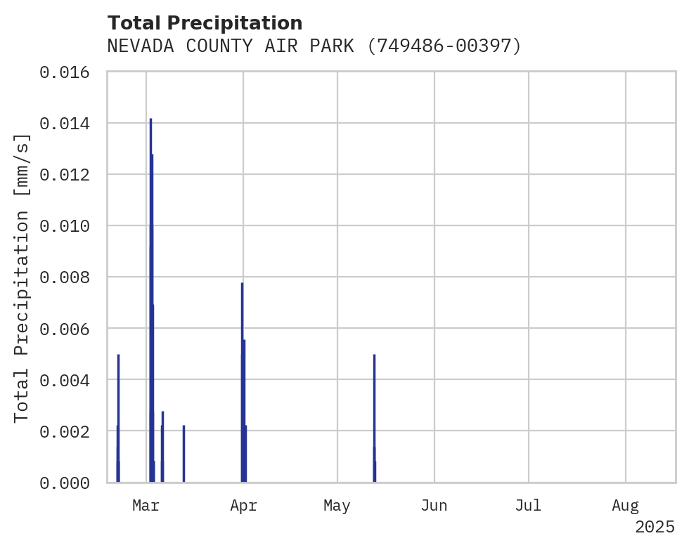 Precipitation obs for NEVADA COUNTY AIR PARK