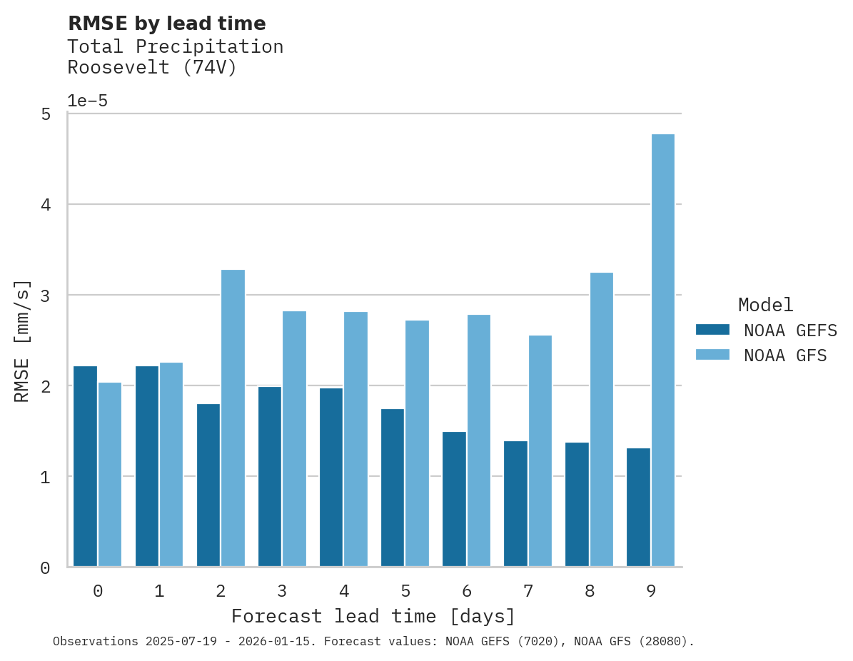 Precipitation RMSE by lead time for Roosevelt