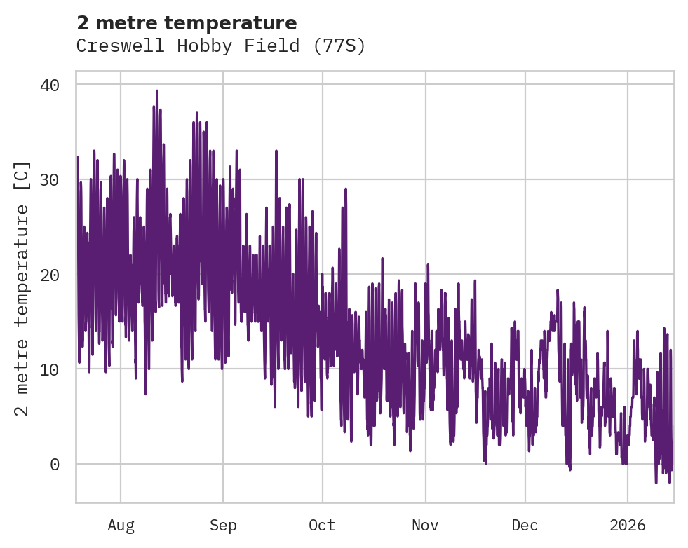 Temperature obs for Creswell Hobby Field