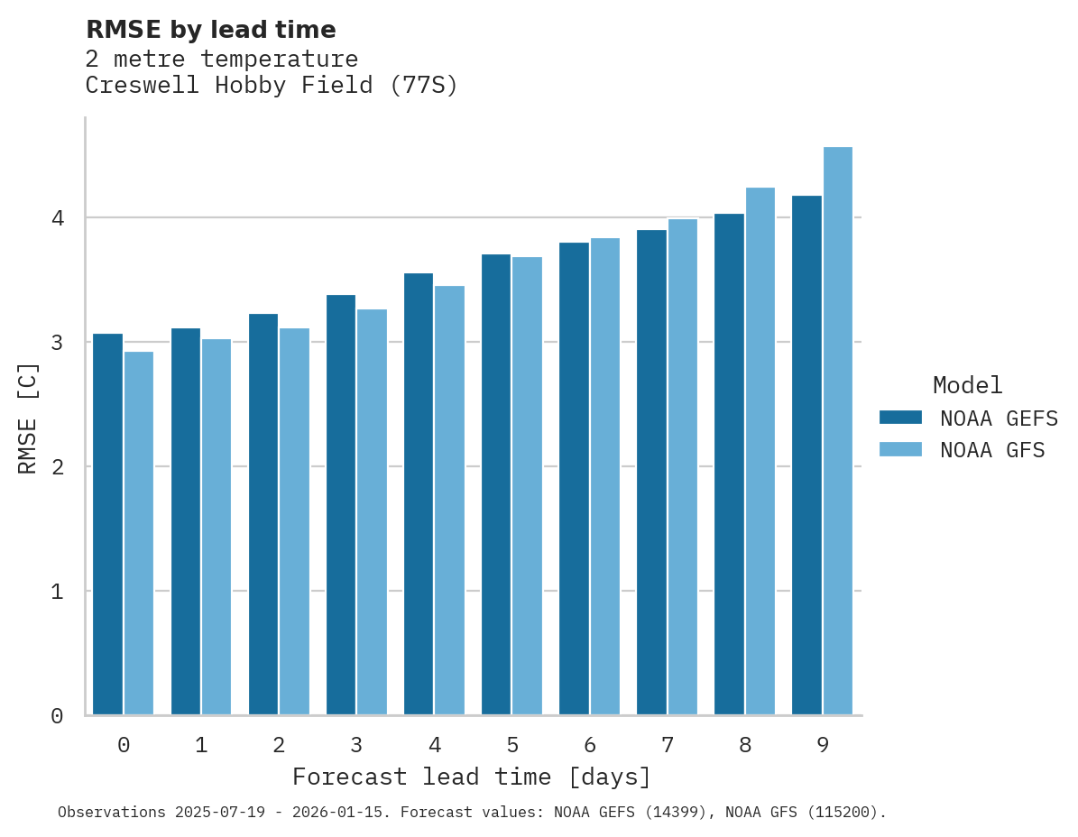 Temperature RMSE by lead time for Creswell Hobby Field