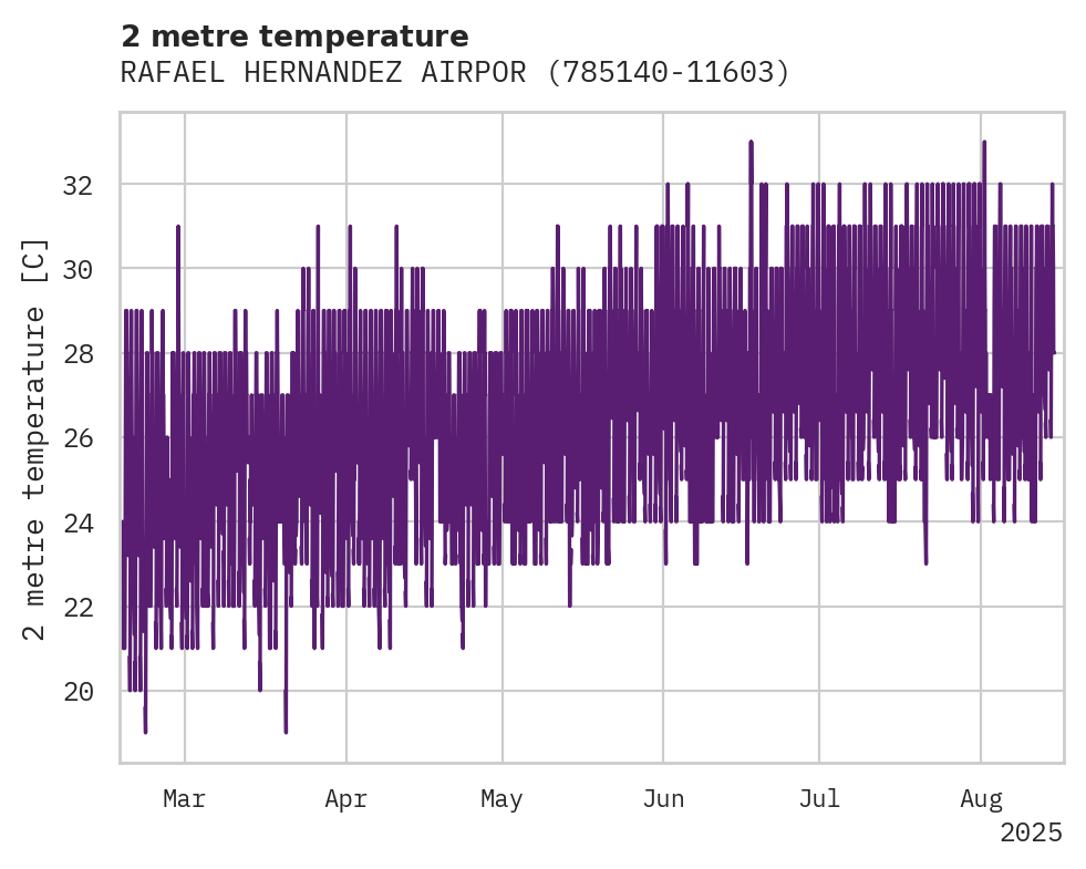 Temperature obs for RAFAEL HERNANDEZ AIRPORT