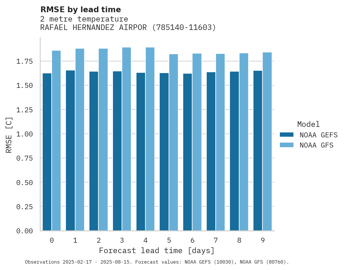Temperature RMSE by lead time for RAFAEL HERNANDEZ AIRPORT