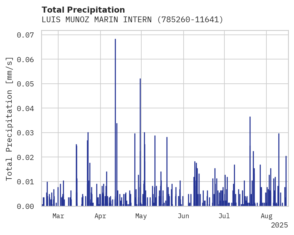 Precipitation obs for LUIS MUNOZ MARIN INTERNATIONA