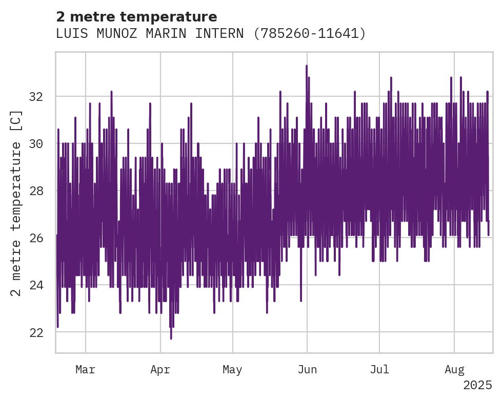 Temperature obs for LUIS MUNOZ MARIN INTERNATIONA