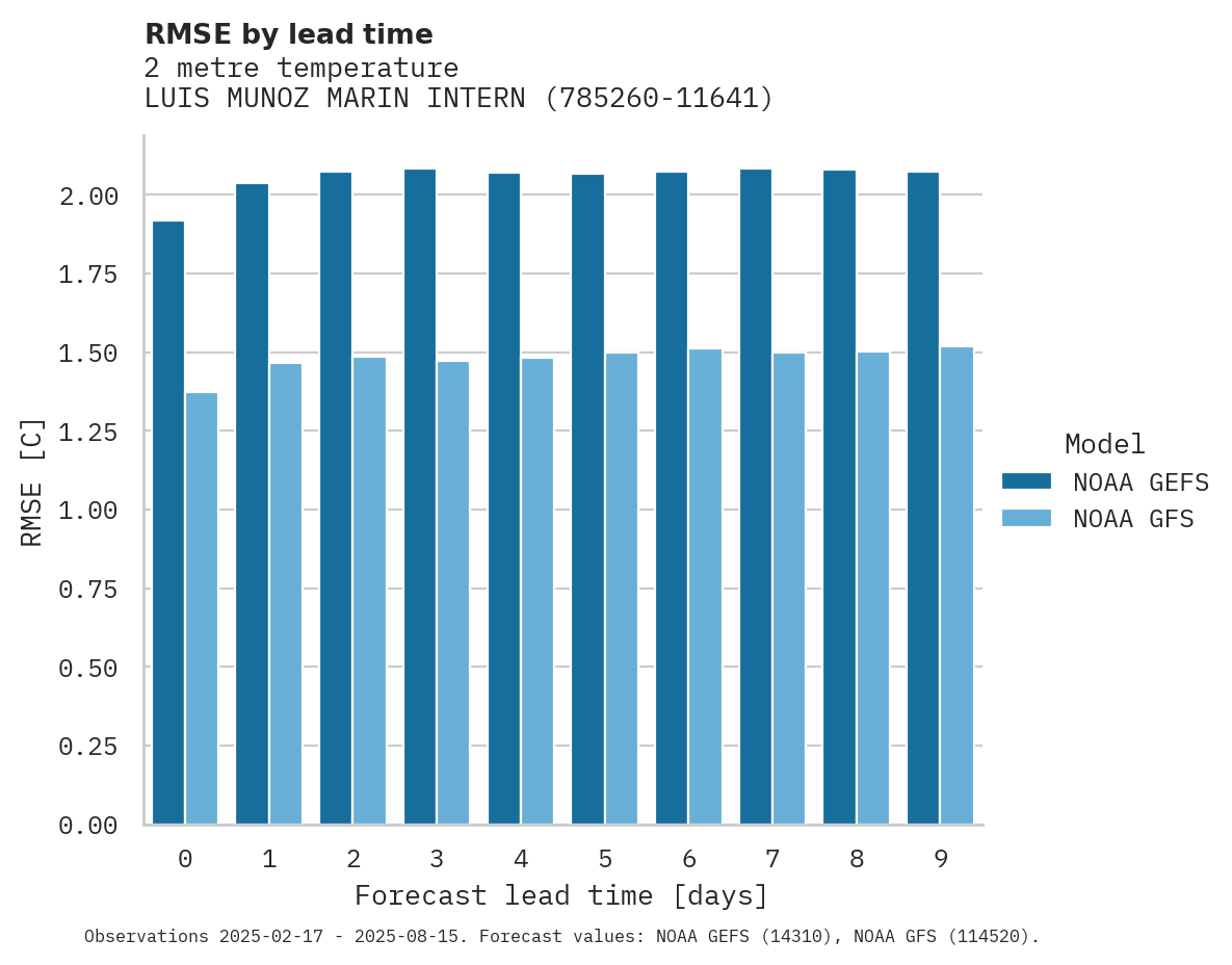 Temperature RMSE by lead time for LUIS MUNOZ MARIN INTERNATIONA
