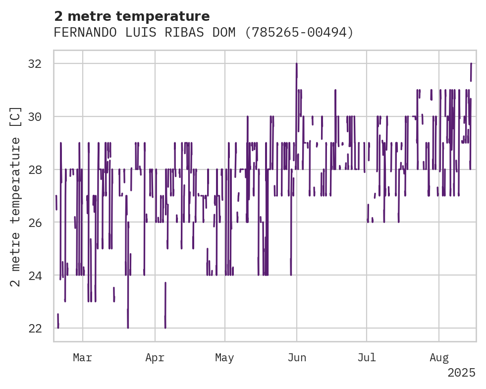 Temperature obs for FERNANDO LUIS RIBAS DOMINICCI