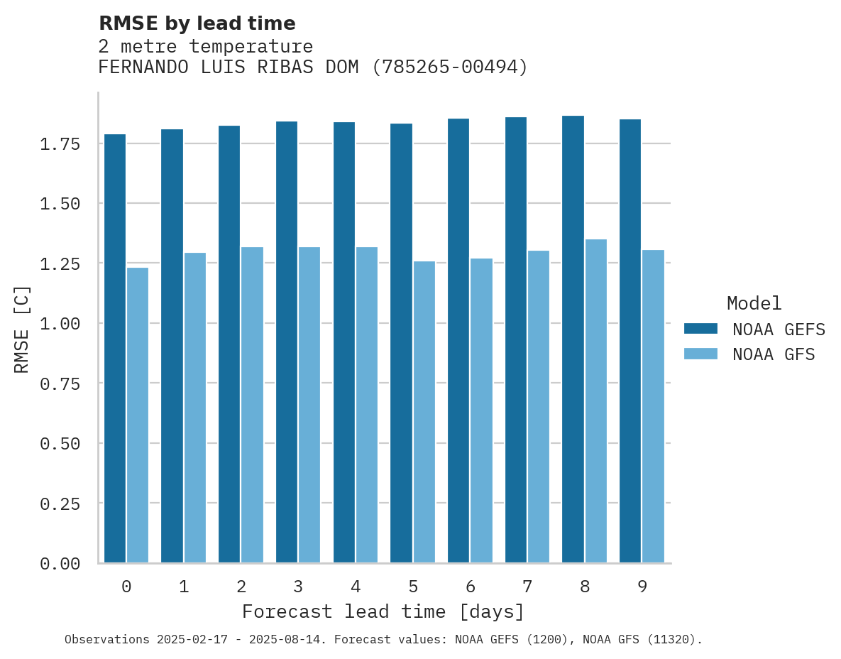 Temperature RMSE by lead time for FERNANDO LUIS RIBAS DOMINICCI