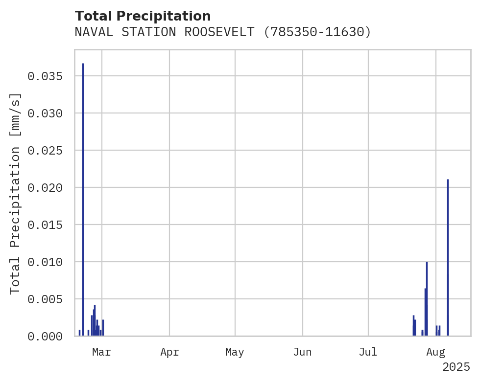 Precipitation obs for NAVAL STATION ROOSEVELT ROADS