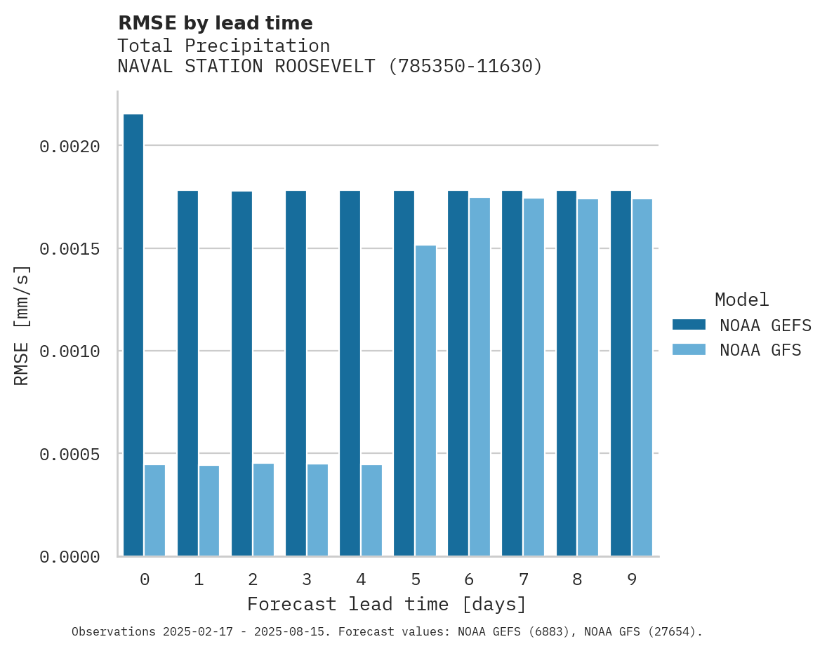 Precipitation RMSE by lead time for NAVAL STATION ROOSEVELT ROADS