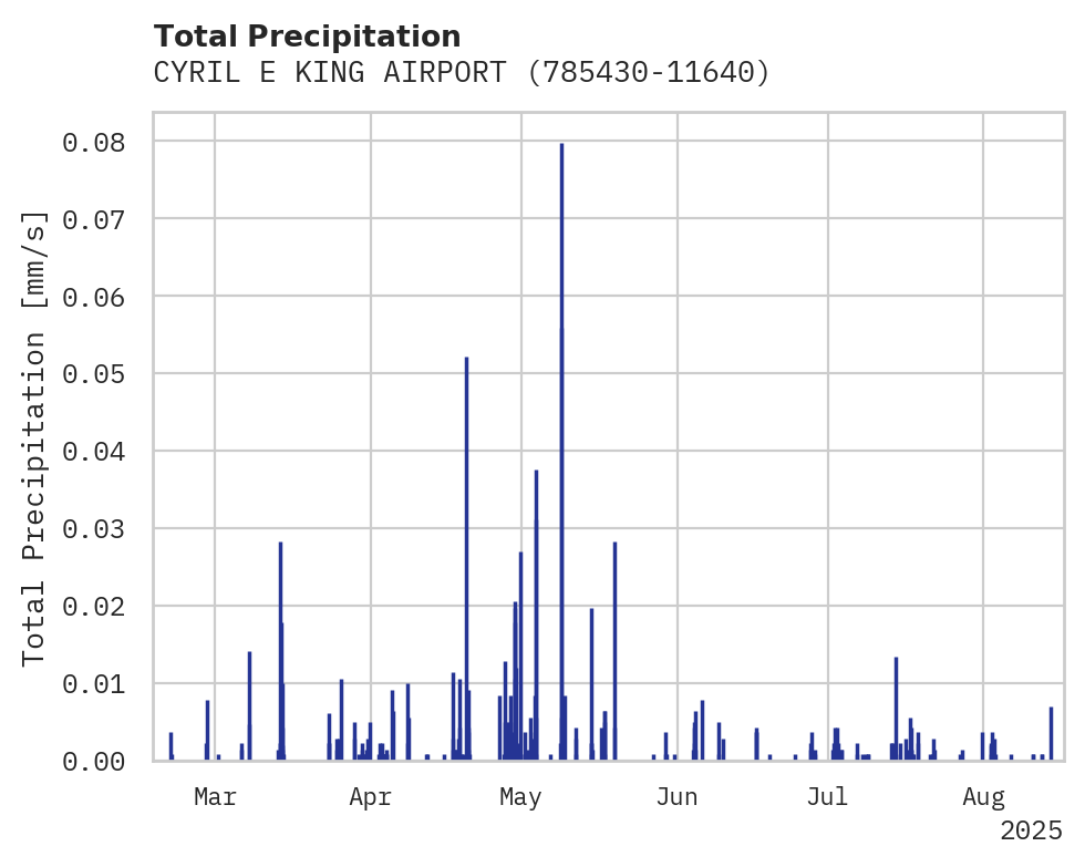 Precipitation obs for CYRIL E KING AIRPORT