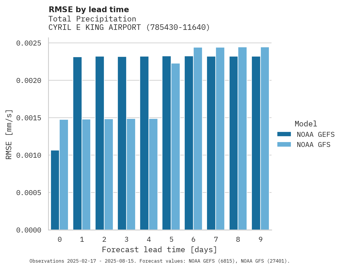 Precipitation RMSE by lead time for CYRIL E KING AIRPORT
