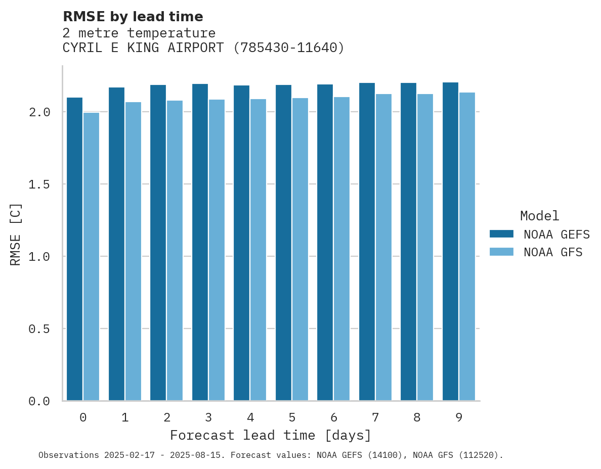 Temperature RMSE by lead time for CYRIL E KING AIRPORT