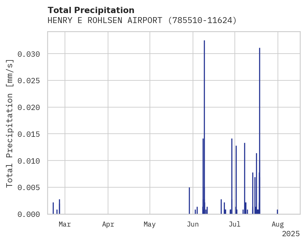 Precipitation obs for HENRY E ROHLSEN AIRPORT