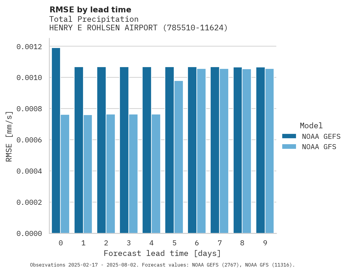 Precipitation RMSE by lead time for HENRY E ROHLSEN AIRPORT