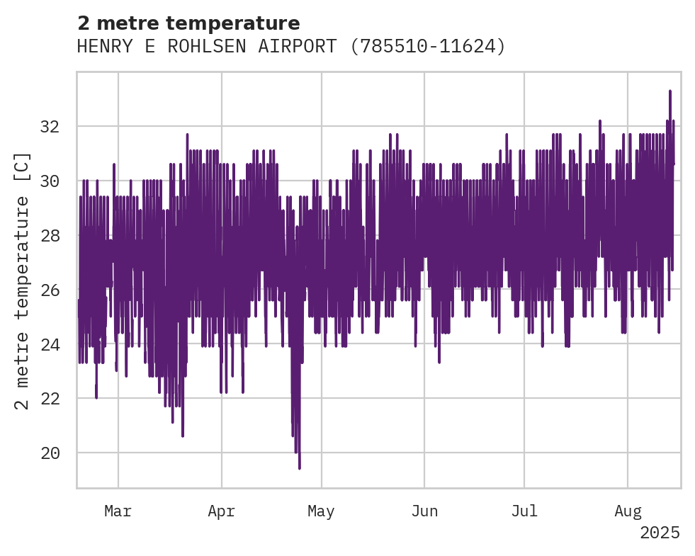 Temperature obs for HENRY E ROHLSEN AIRPORT