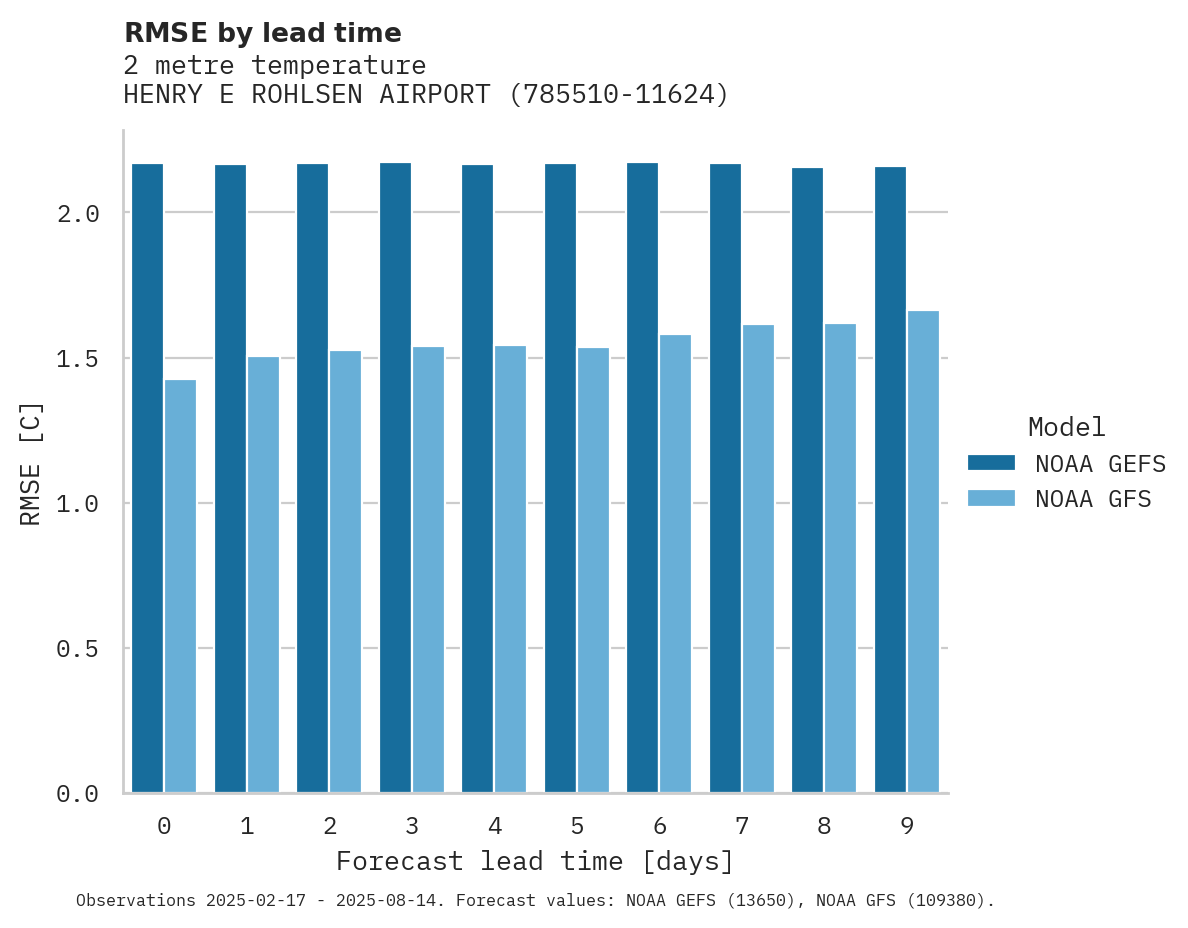 Temperature RMSE by lead time for HENRY E ROHLSEN AIRPORT