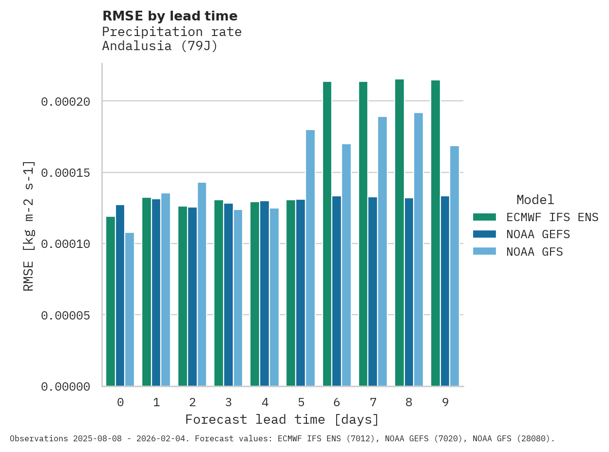 Precipitation RMSE by lead time for Andalusia