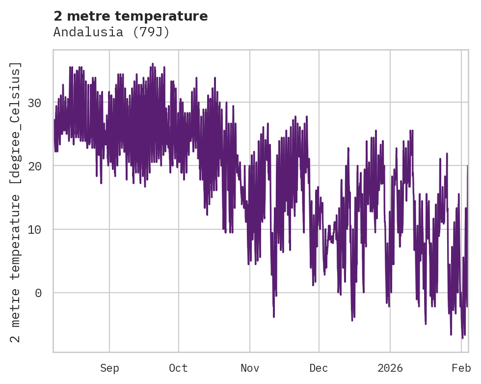 Temperature obs for Andalusia