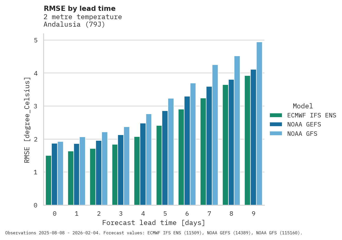 Temperature RMSE by lead time for Andalusia