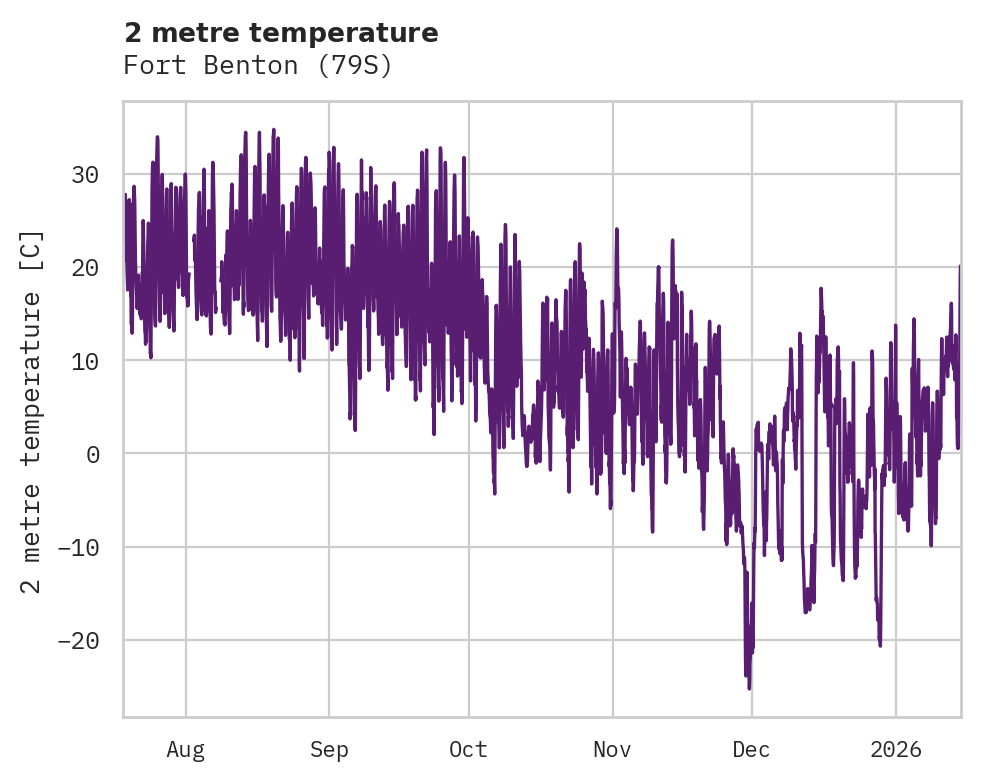 Temperature obs for Fort Benton