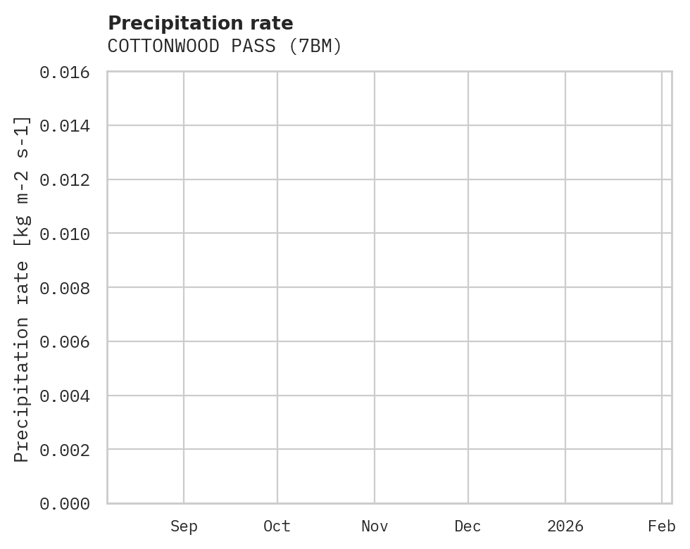 Precipitation obs for COTTONWOOD PASS