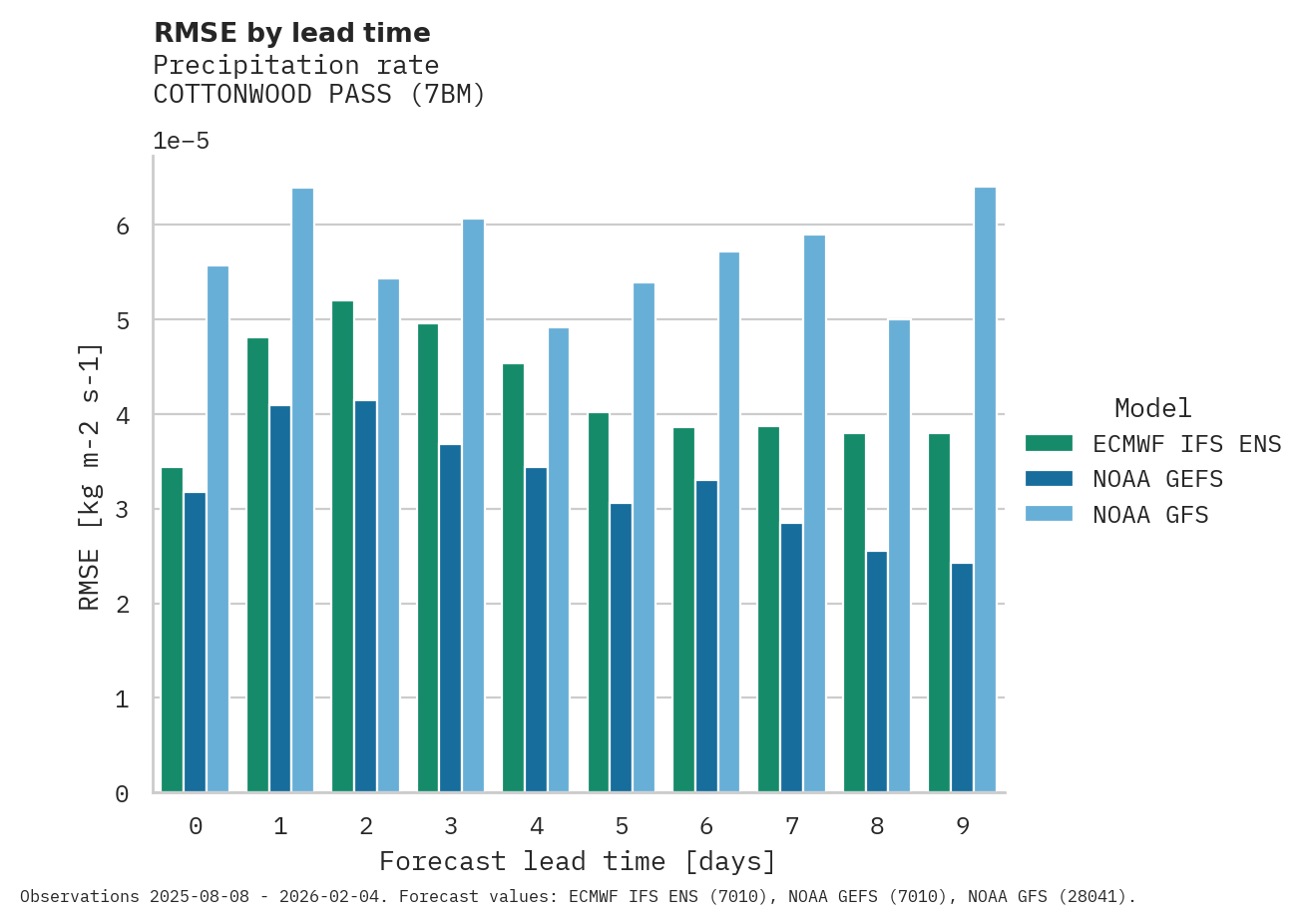 Precipitation RMSE by lead time for COTTONWOOD PASS