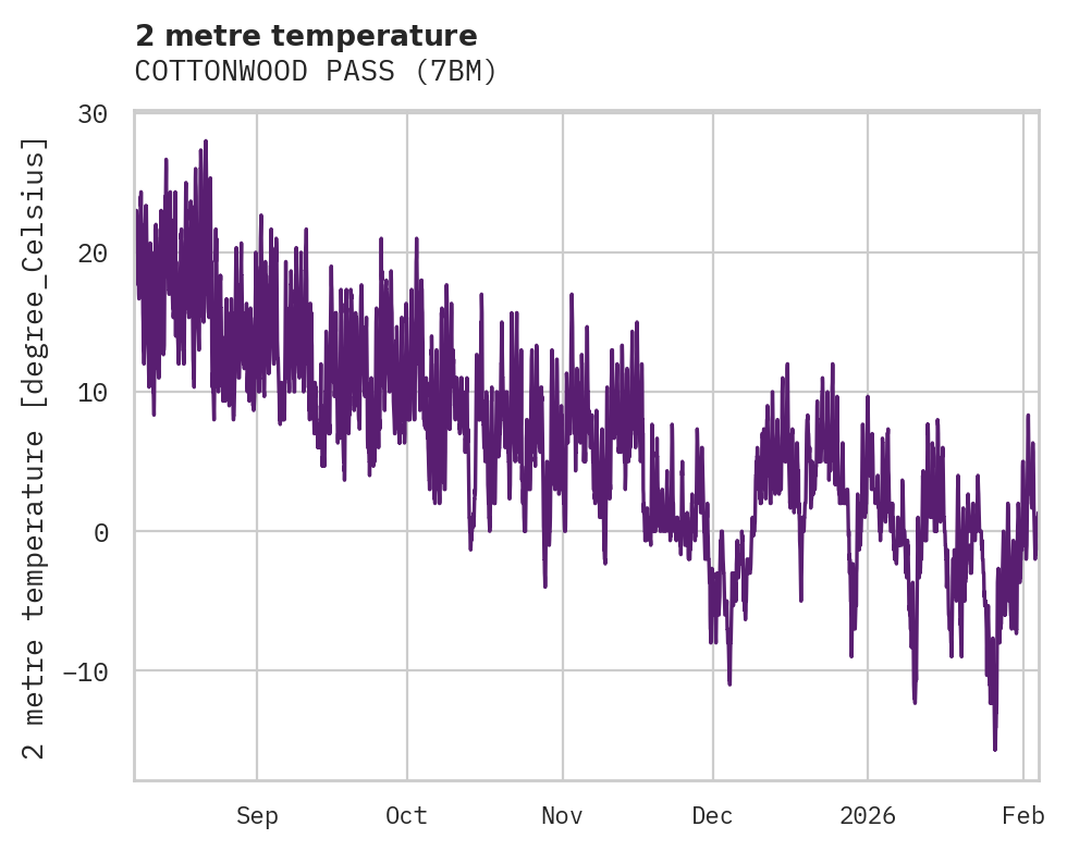 Temperature obs for COTTONWOOD PASS