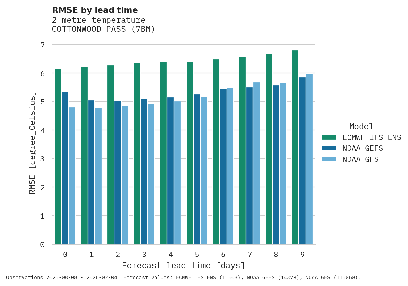 Temperature RMSE by lead time for COTTONWOOD PASS