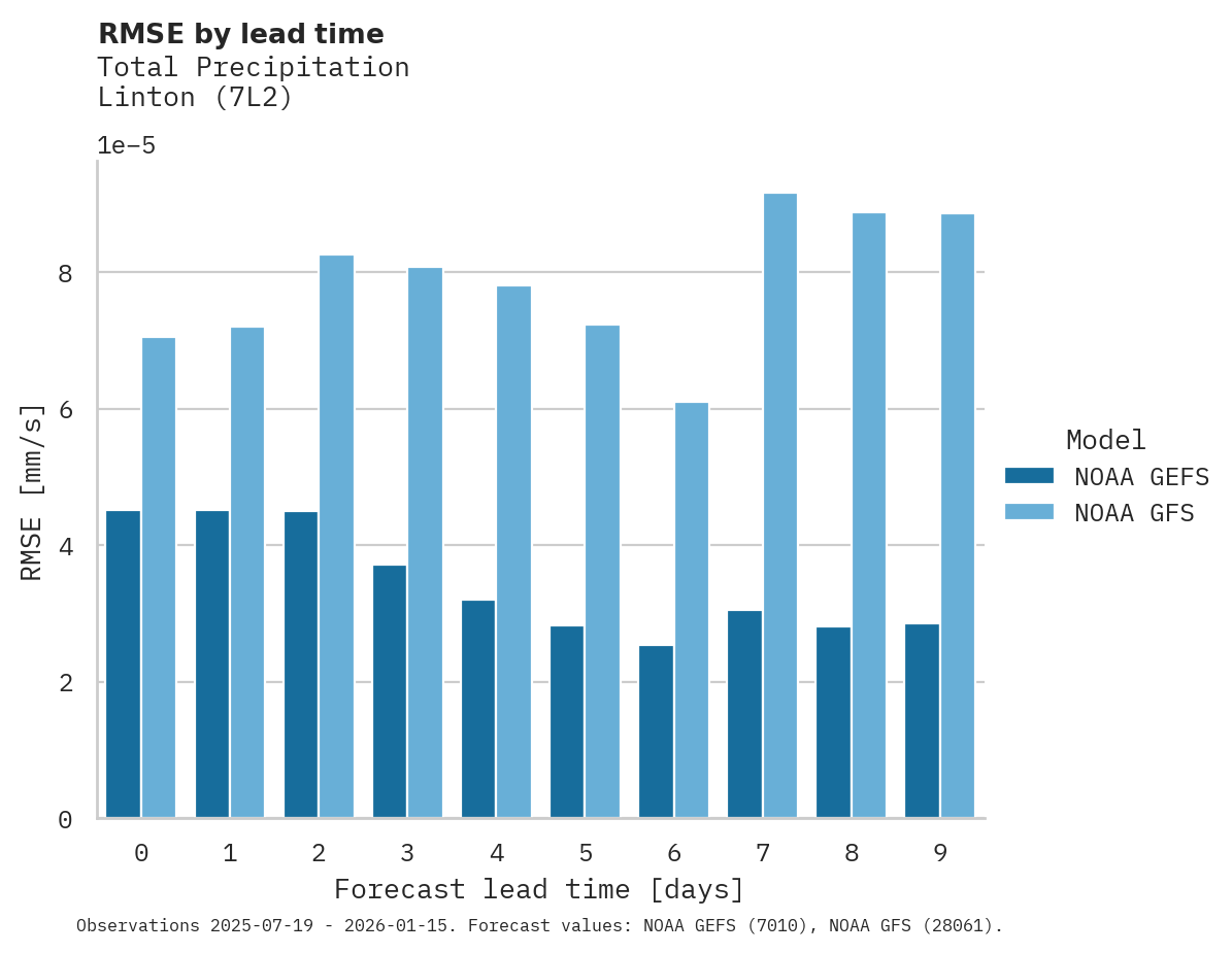 Precipitation RMSE by lead time for Linton