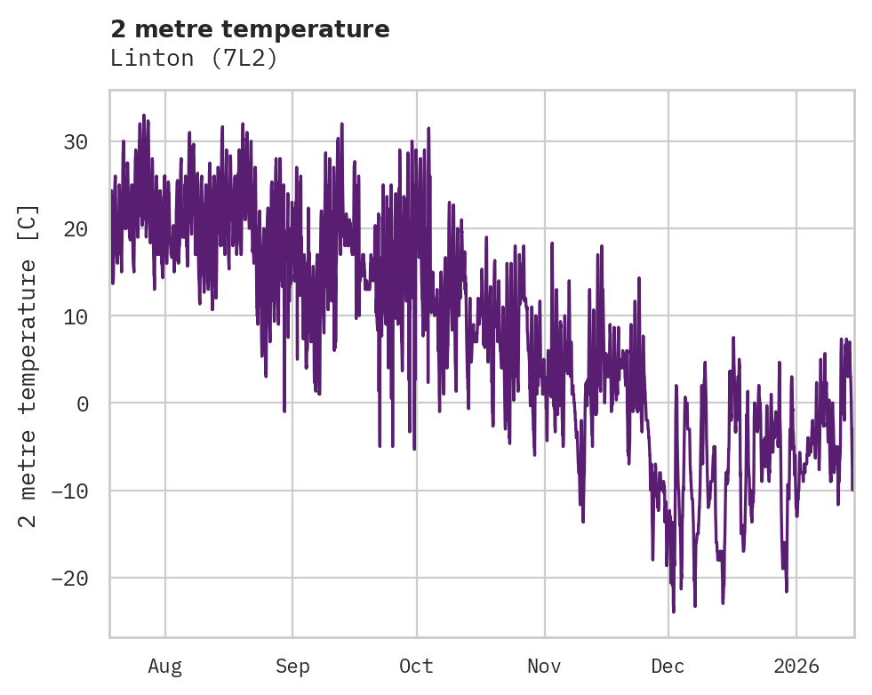 Temperature obs for Linton