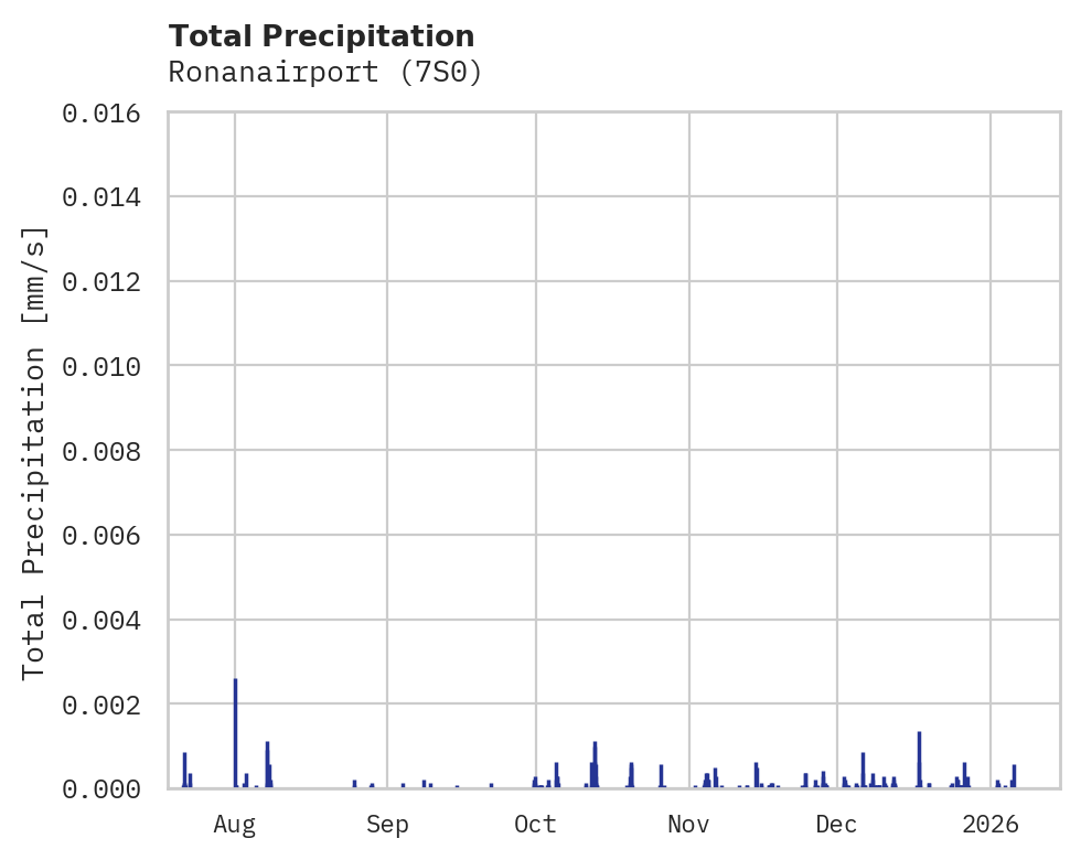Precipitation obs for Ronanairport
