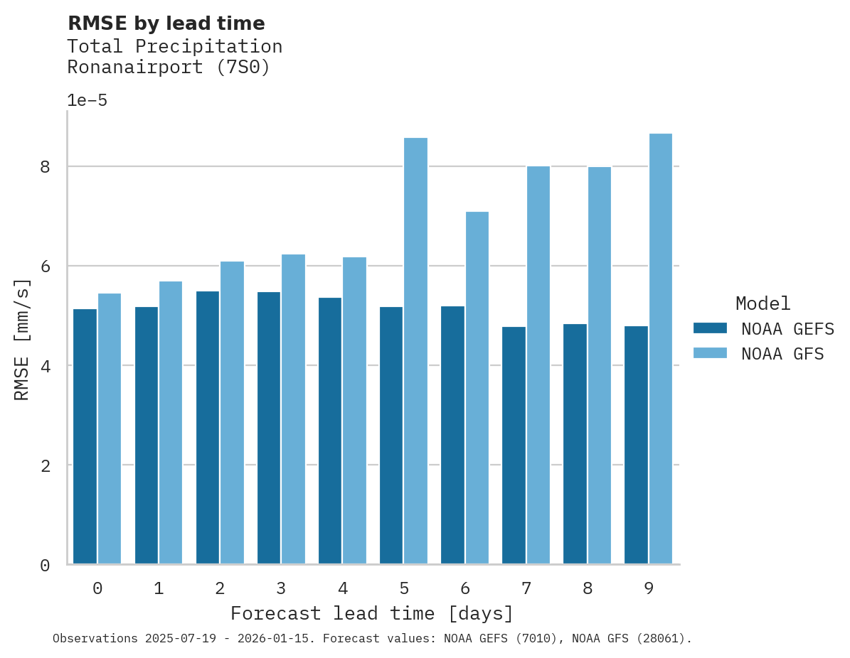 Precipitation RMSE by lead time for Ronanairport