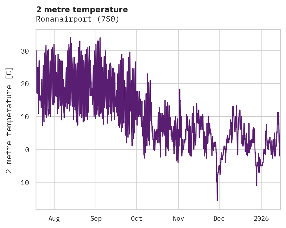 Temperature obs for Ronanairport