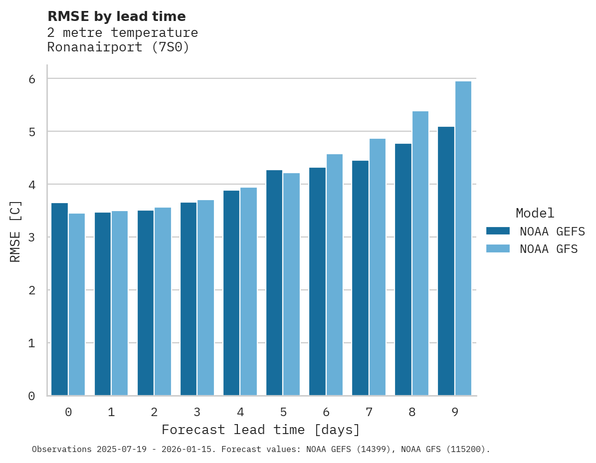 Temperature RMSE by lead time for Ronanairport