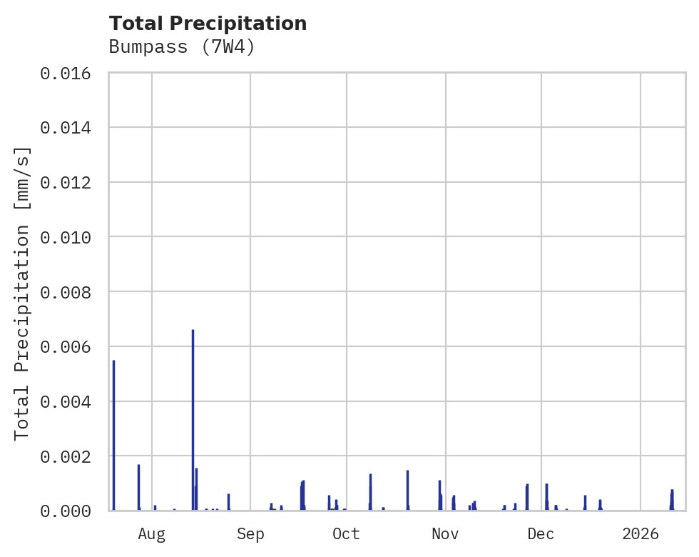 Precipitation obs for Bumpass