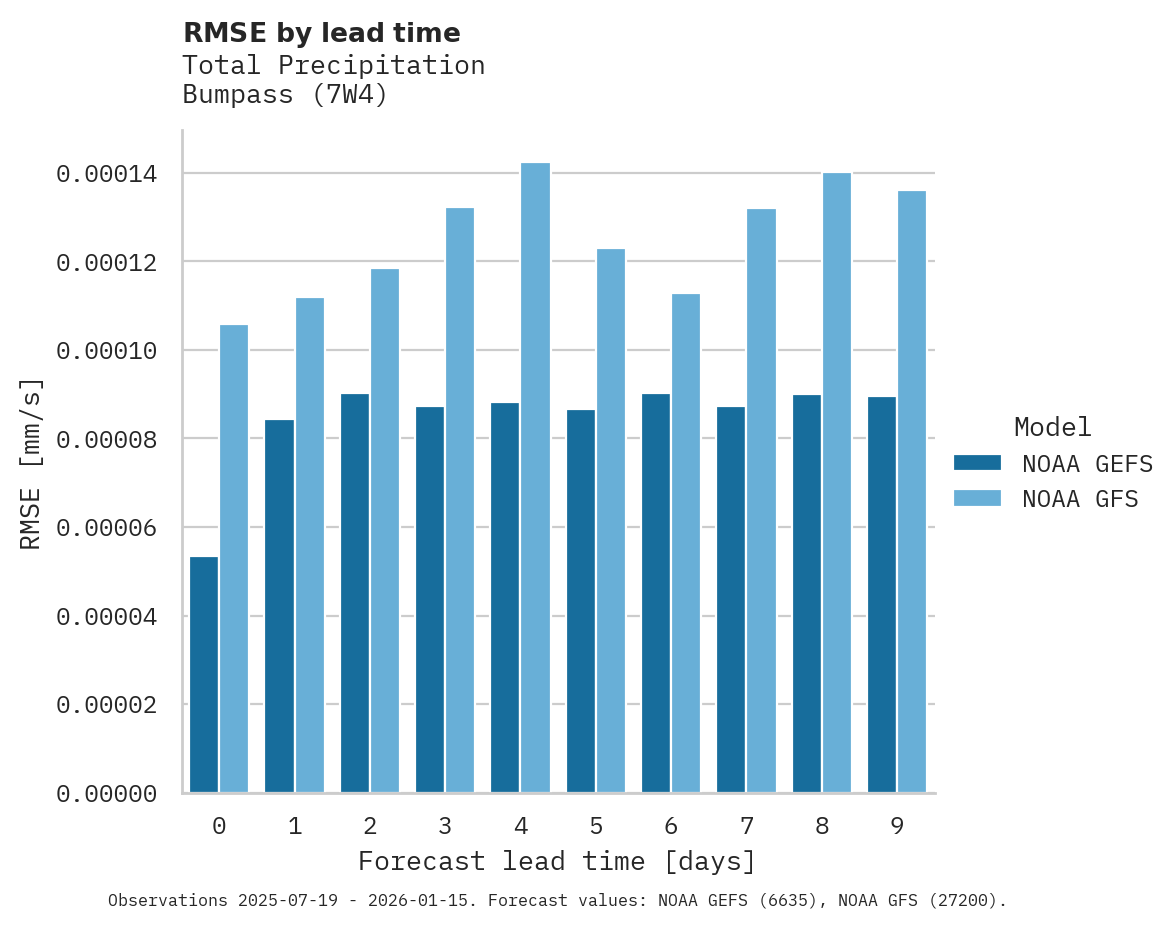 Precipitation RMSE by lead time for Bumpass