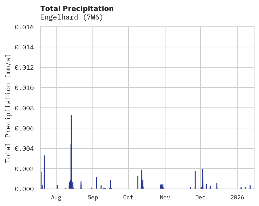 Precipitation obs for Engelhard