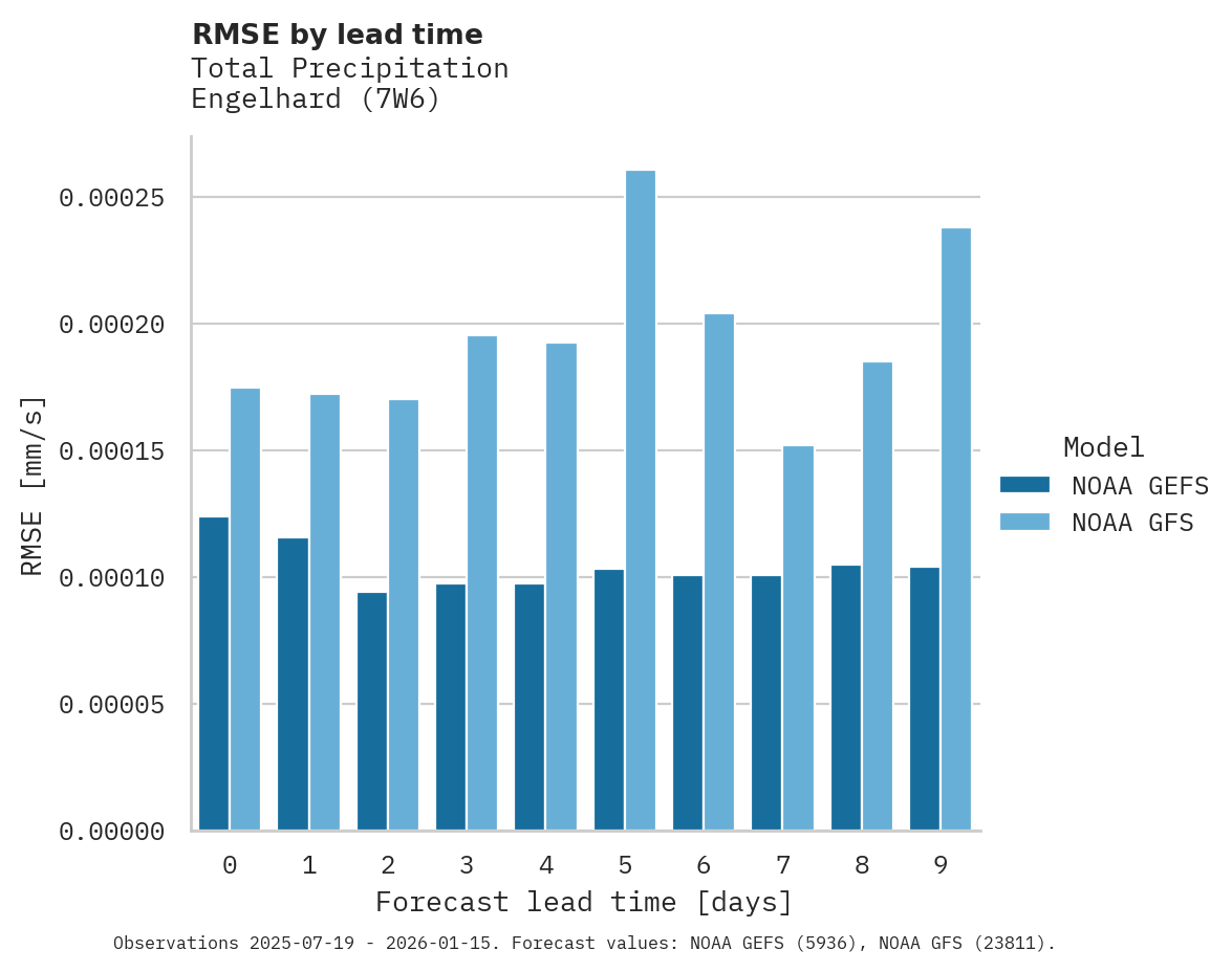 Precipitation RMSE by lead time for Engelhard