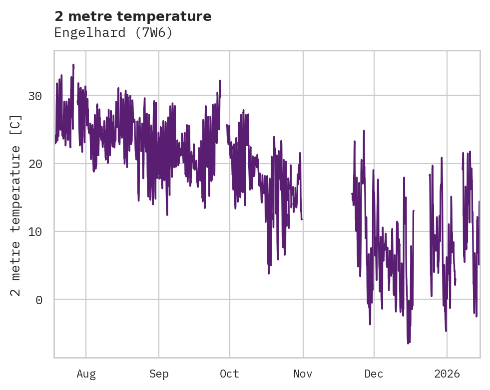 Temperature obs for Engelhard