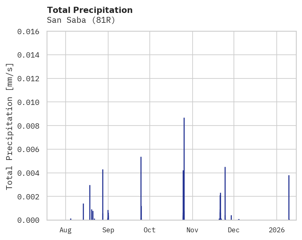 Precipitation obs for San Saba